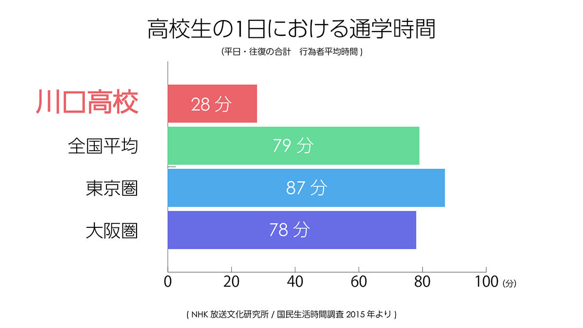 高校生の1日における通学時間