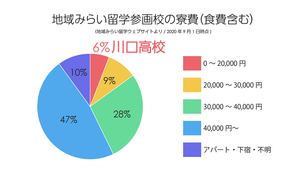 地域みらい留学参画校の寮費