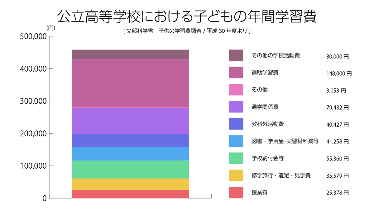 公立高等学校における子どもの年間学習費