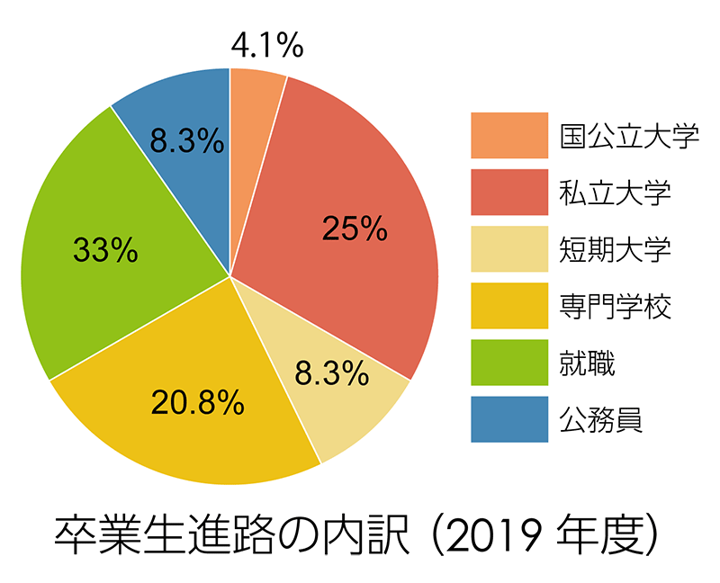 卒業生進路の内訳
