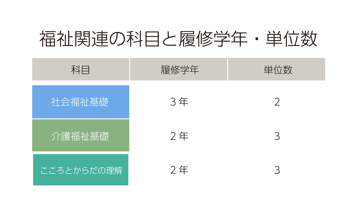 福祉関連の科目と履修学年・単位数