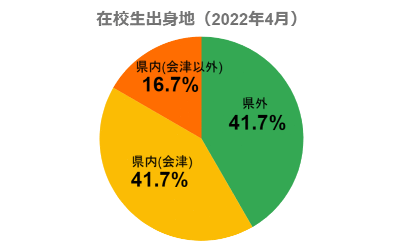 在校生出身地